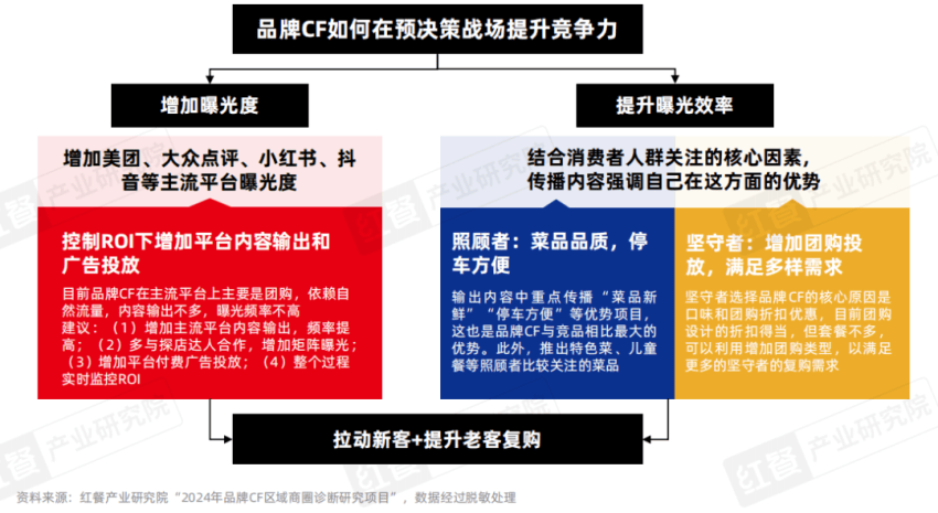 《正餐消费决策链研究报告2025》发布：三大战场决定餐饮企业的成败