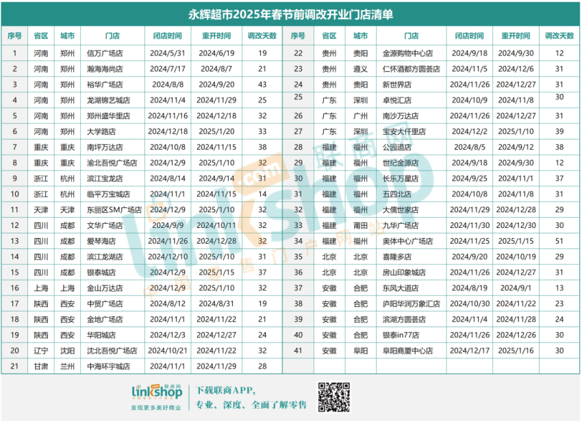 永辉春节后首批20家调改门店确认