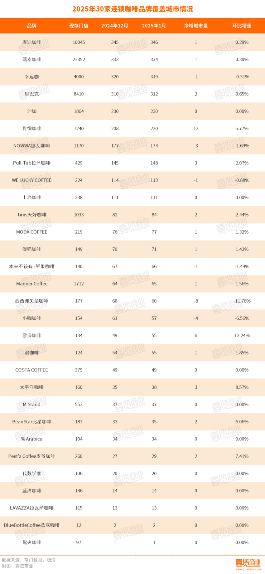 1月每天新开店111家，连锁咖啡又行了？