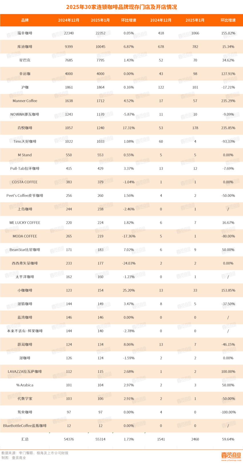 1月每天新开店111家，连锁咖啡又行了？